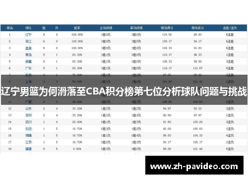 辽宁男篮为何滑落至CBA积分榜第七位分析球队问题与挑战